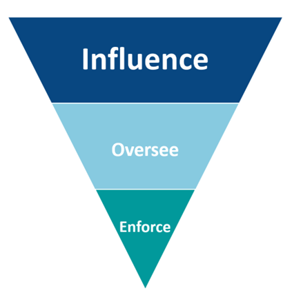 Influence > Oversee > Enforce